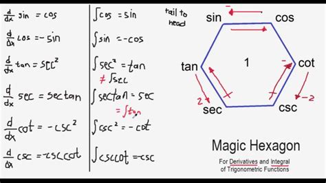 No Need To Memorize The Derivatives And Integral Of Trigonometric