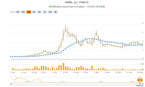 Is Humbl (HMBL) a Good Stock to Buy or Should You Stay Away?