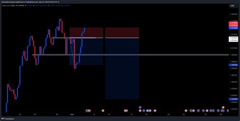 OANDA EURUSD Chart Image By Maximeboursiquot TradingView