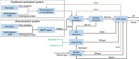 Process Flow Charts For The Fast Pyrolysis Biorefinery Download