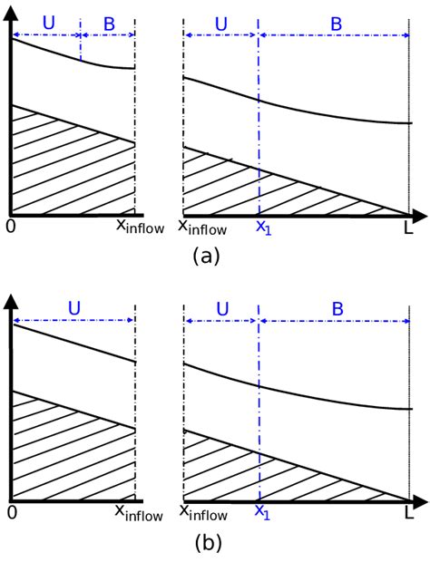 flow profiles    reach system