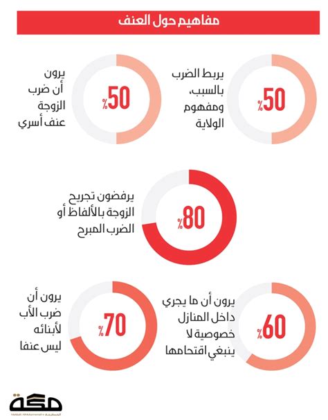 دراسة تظهر أشكال العنف الأسري في الممارسات اليومية صحيفة مكة