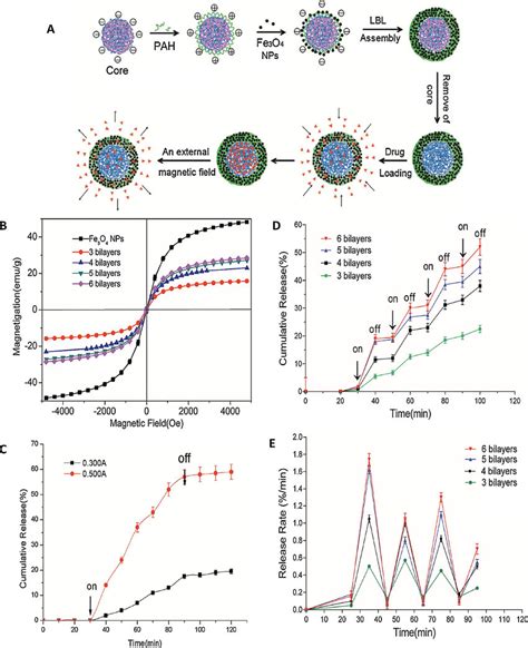 Highly Magneto Responsive Multilayer Microcapsules For Controlled