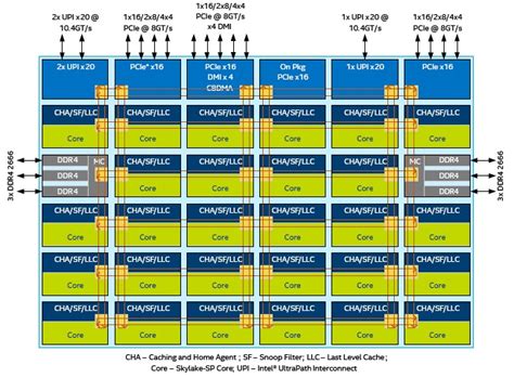 Drilling Down Into The Xeon Skylake Architecture