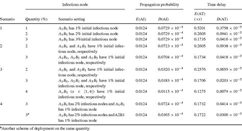 Figure 1 From The Microcosmic Model Of Worm Propagation Semantic Scholar