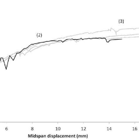 Experimental And Numerical Load Displacement Diagrams Download Scientific Diagram