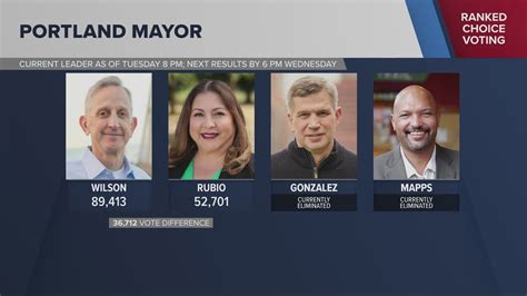 Keith Wilson Leading Initial Results In Portland Mayoral Race Kgw