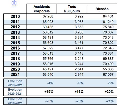 Sur la route 1 accident mortel sur 4 est causé par la drogue Détours