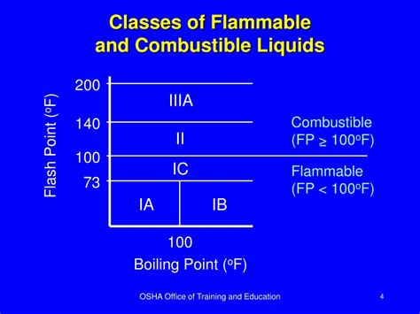 Ppt Flammable And Combustible Liquids Powerpoint Presentation Free