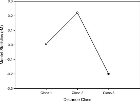 Mantel Correlogram For The Spatial Autocorrelation Analysis Of