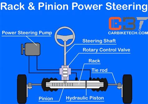 How Rack And Pinion Steering Mechanism Works? - CarBikeTech