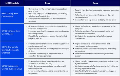 Which MDM Model To Choose BYOD CYOD COPE And COBO