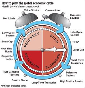 merrill lynchs investment clock planning  seeking alpha