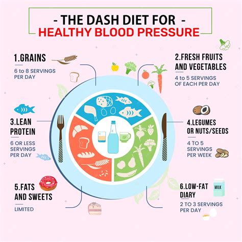 Premium Vector | Blood pressure dash diet infographic healthy heart