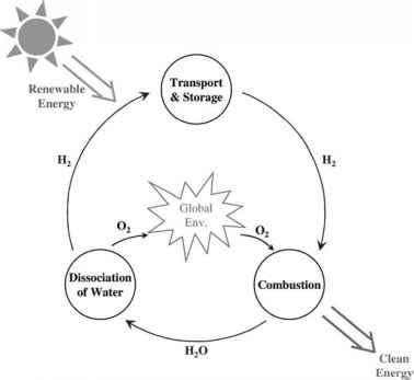 Hydrogen Cycle Diagram