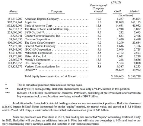 Brk B Holdings 2024 List - Casey Cynthea