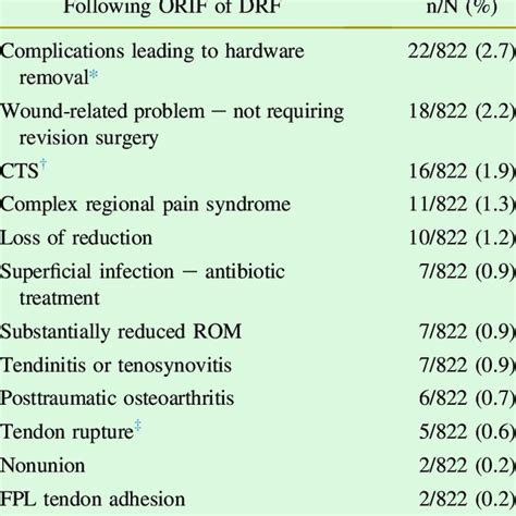 All 121 Complications In 101 Patients Major And Minor In Order Of