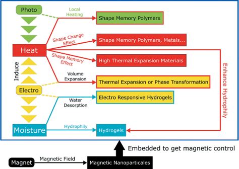 Classes Of Smart Materials That Can Respond To Different Types Of