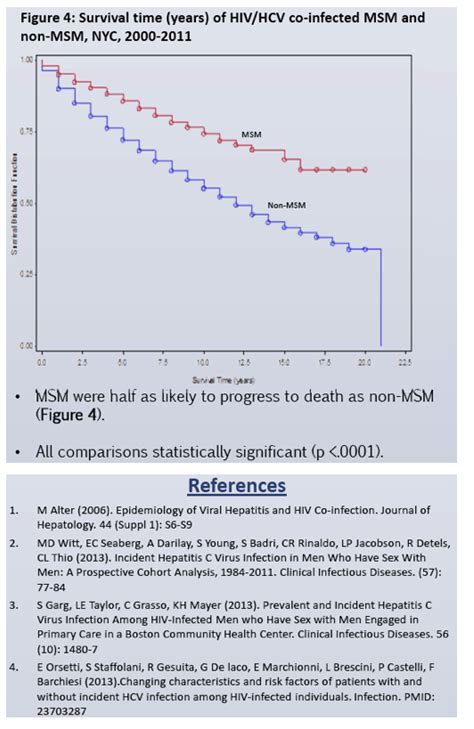 HIV Hepatitis C HCV Co Infection Among Men Who Have Sex With Men MSM In New York City NYC