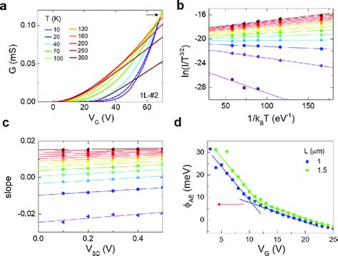 Schottky Barrier Height At In MoS 2 Contacts A G V G Curves At Various