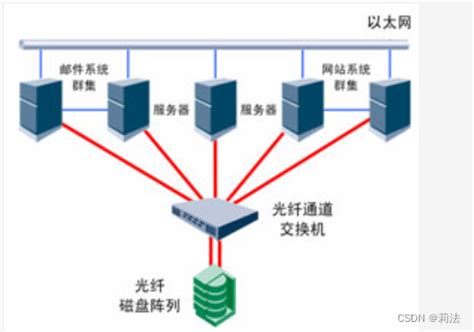 常见三种存储方式nas、san、das的特点、区别及应用比较san存储 Csdn博客