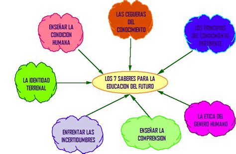 Mapa Conceptual De Los 7 Saberes De Edgar Morin Diary Bersama Porn