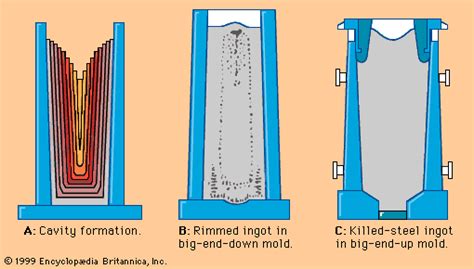 Steel Smelting Alloying Refining Britannica