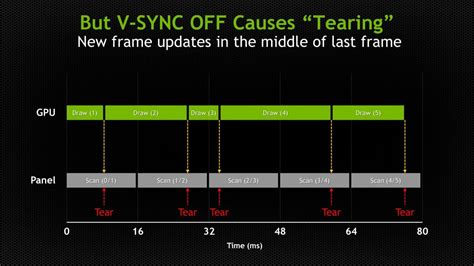 Screen tearing without VSYNC on? : nvidia