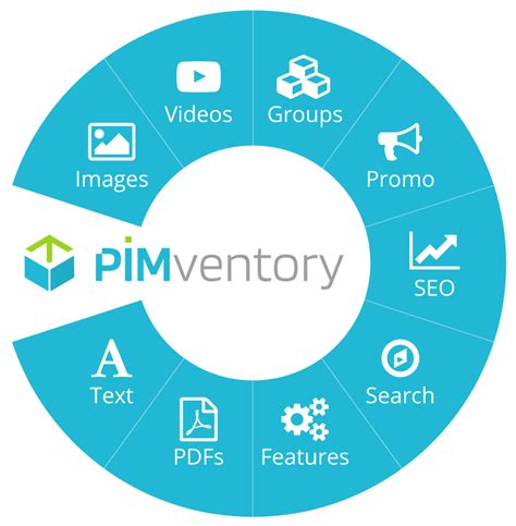 What Is PIM Integration? | Codeless Platforms