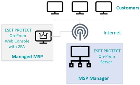 ESET PROTECT On Prem Para Proveedores De Servicios Administrados MSP