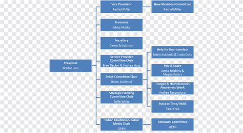 Organigrama De Vivienda Para Personas Sin Hogar Refugio Organizativo