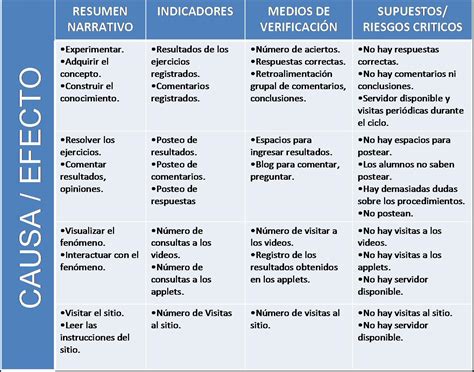 Formulación De Proyectos Marco Logico