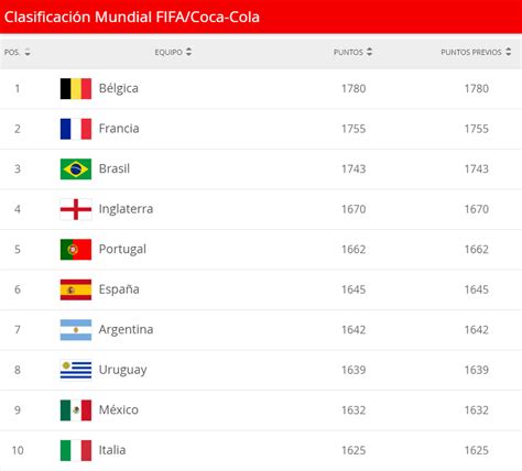 Uruguay cierra el año en el puesto 8 del Ranking FIFA - AUF