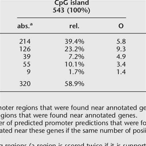 Correlation of Predicted Promoter Regions and CpG Islands with Gene ...