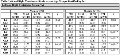 Sex Differences In Relationships Between Ventricular Strain And Age In The Community Journal