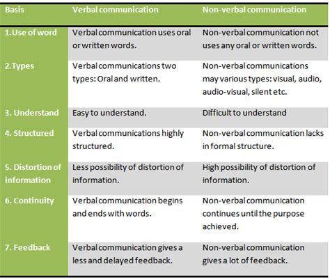 Kinds Of Non Verbal Communication