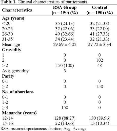 Table 1 From Determination Of Chlamydial Load In Recurrent Miscarriage In Relation To Some