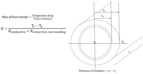 Critical Radius Of Insulation Chemical Engineering Experts