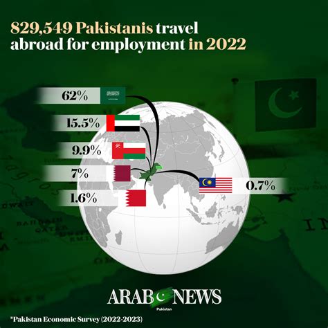 Saudi Arabia UAE Absorbed 77 5 Of Pakistani Expat Workers In 2022