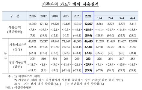 2021 연간 카드 해외사용 전년比 19↑온라인 해외 직구 증가 한국금융신문