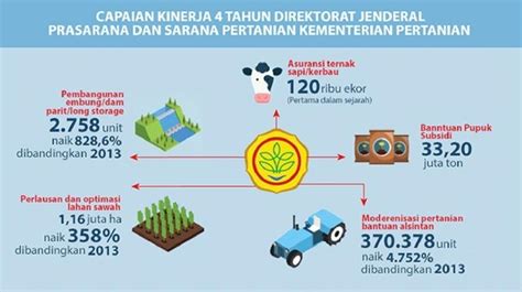 4 Tahun Ini Prestasi Ditjen Prasarana Dan Sarana Pertanian