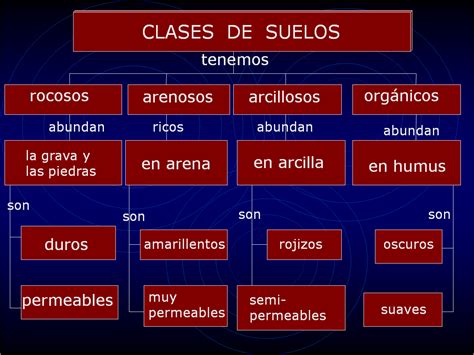 Mapas Conceptuales Tipos De Suelo Para Ninos De Primaria Caracteres The Best Porn Website