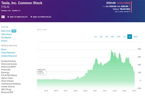 Tesla Price Prediction For 2023 – Just What Is TSLA Stock Going To Do?