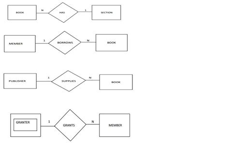 Visualizing the Library Management System with an ER Diagram