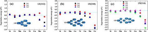 The Segregation Energies Of Alloying Elements Segregating In Different