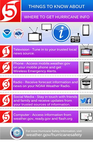 What To Do Before The Tropical Storm Or Hurricane