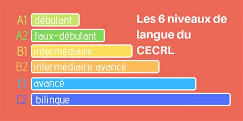 Niveau d Anglais Comment Comprendre l Échelle A1 à C2