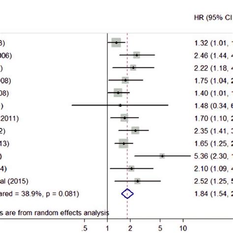 A Forest Plot For The Relationships Between Opn Expression And Os