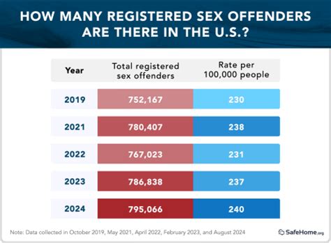 How Many Registered Sex Offenders Are In Your State Safehome
