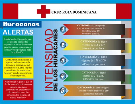 Aprende que son las alertas y la intensidad de huracanes. - Cruz Roja